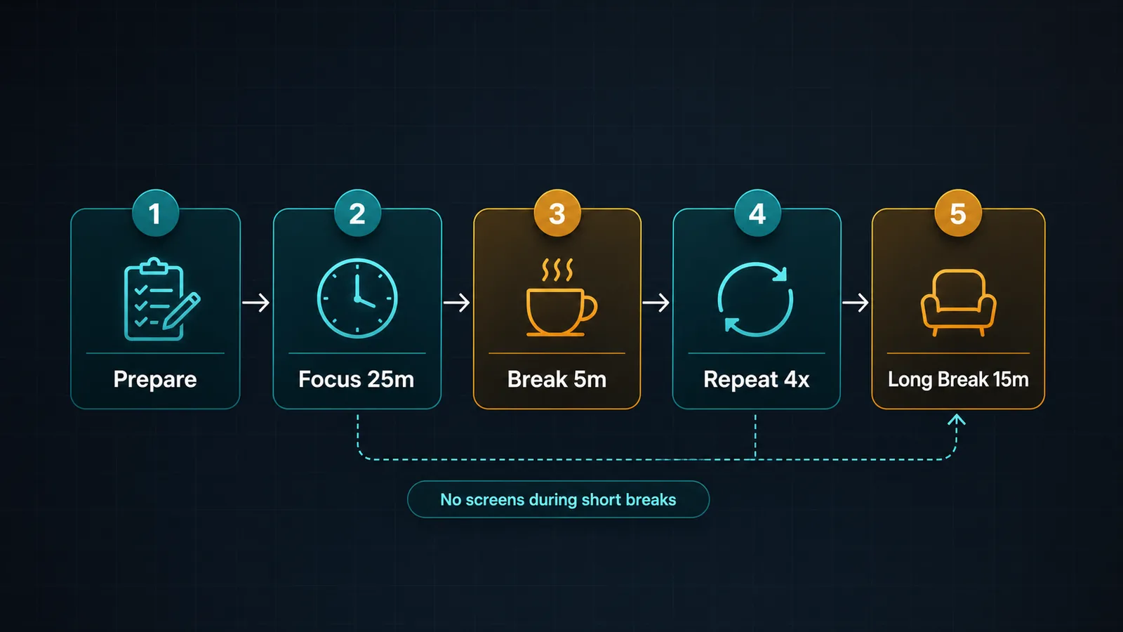 Pomodoro protocol infographic showing Prepare, Focus 25m, Break 5m, Repeat 4x, and Long Break 15m